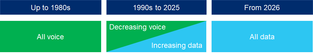 Three stages of change in the voice and data proportions between the 1980s and 2026